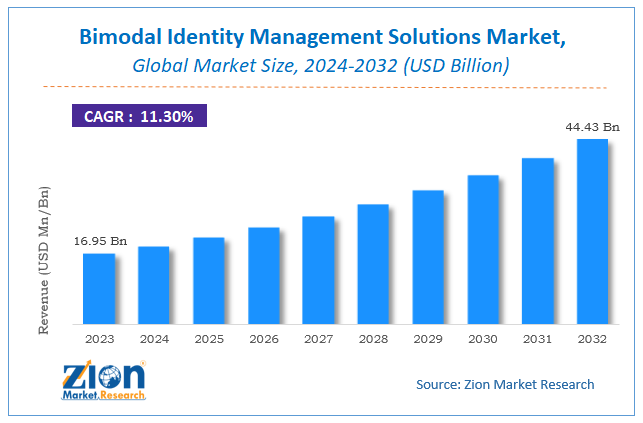 Global Bimodal Identity Management Solutions Market Size