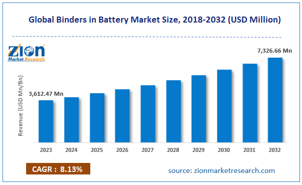 Global Binders in Battery Market Size