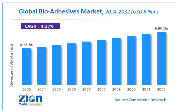 Global Bio-Adhesives Market Size