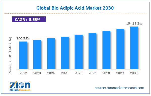 Bio Adipic Acid Market Size