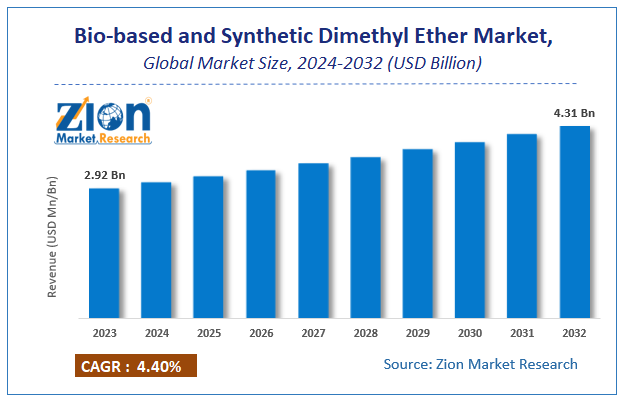 Global Bio-based and Synthetic Dimethyl Ether Market Size