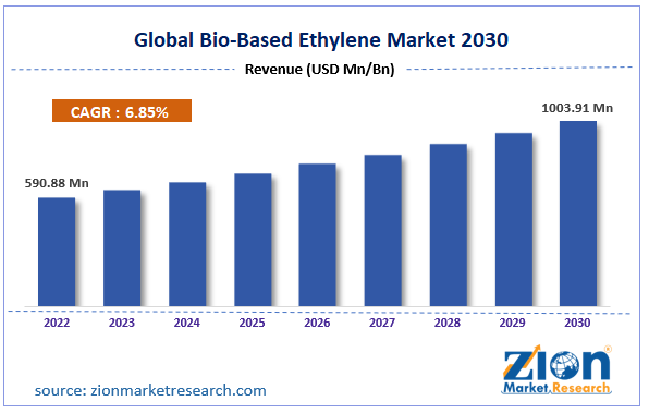 Global Bio-Based Ethylene Market Size