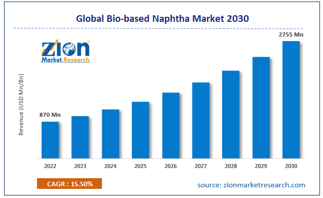 Global Bio-based Naphtha Market Size