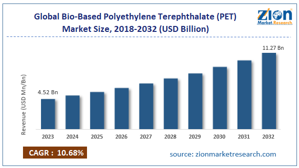 Global Bio-Based Polyethylene Terephthalate (PET) Market Size