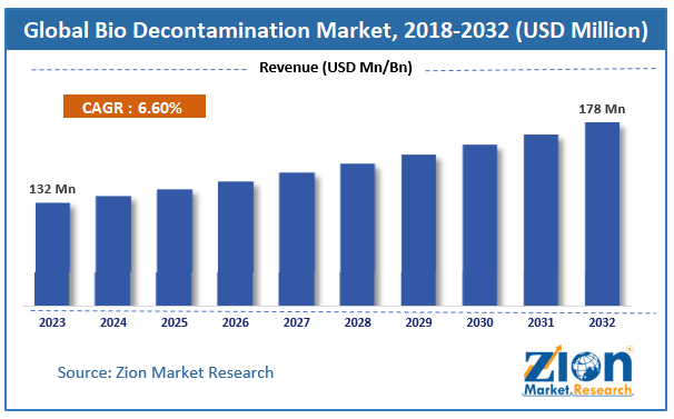 Bio Decontamination Market Size