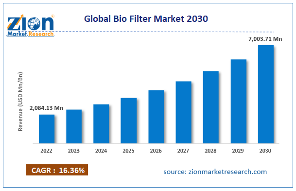 Global Bio Filter Market Size