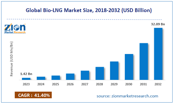 Global Bio-LNG Market Size