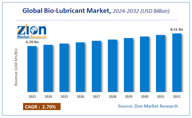 Global Bio-Lubricant Market Size