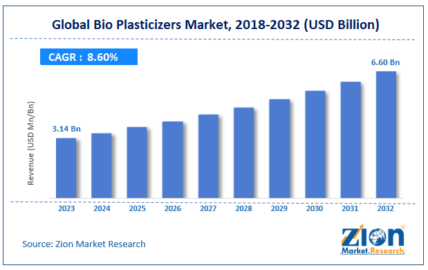 Global Bio Plasticizers Market Size, 2018-2032