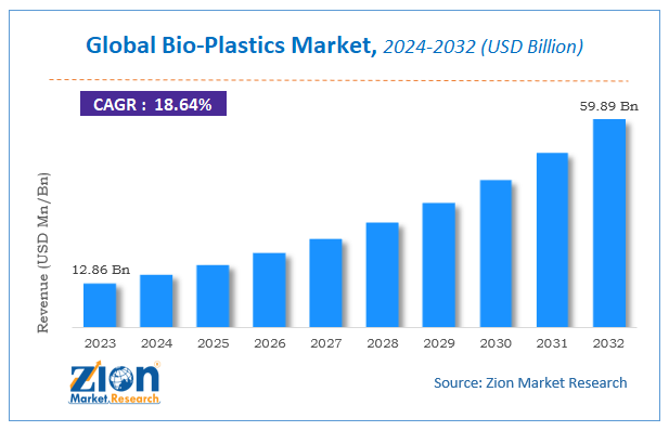 Global Bio-Plastics Market Size