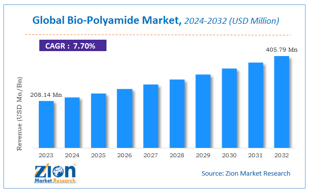 Global Bio-Polyamide Market Size