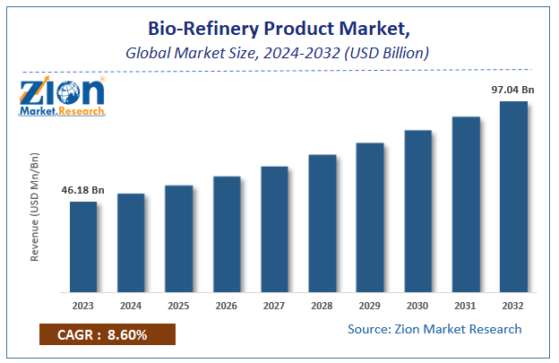 Bio-Refinery Product Marke Size