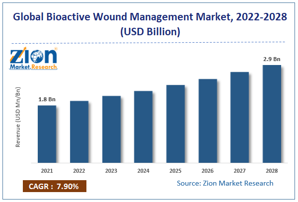 Global Bioactive Wound Management Market Size