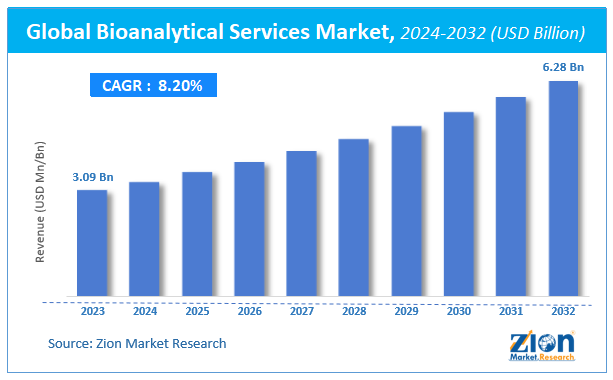 Global Bioanalytical Services Market Size