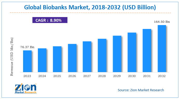 Biobanks Market Size