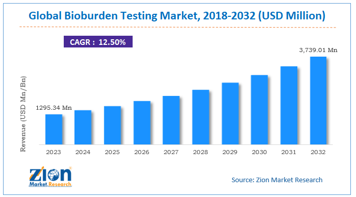 Global Bioburden Testing Market Size