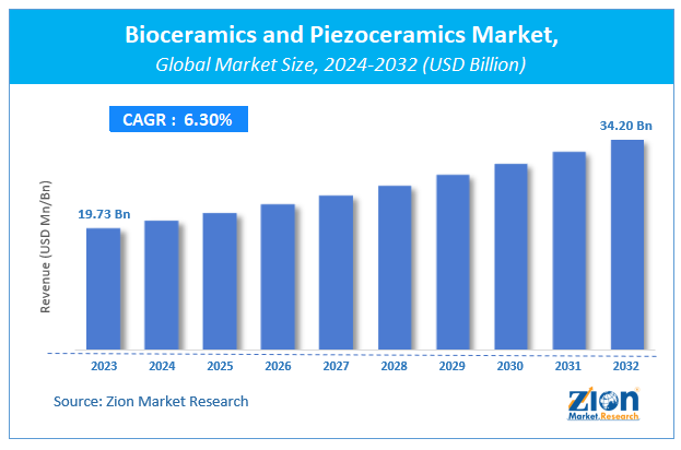 Global Bioceramics and Piezoceramics Market Size