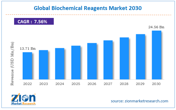 Global Biochemical Reagents Market Size