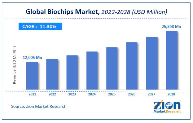 Global Biochips Market Size