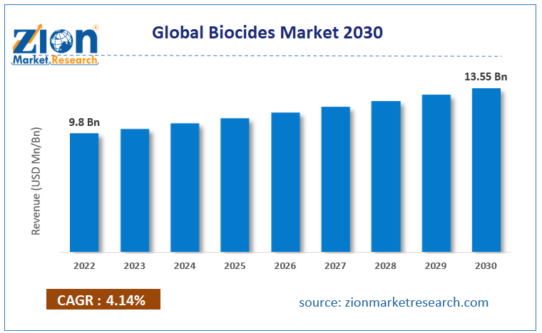 Global Biocides Market Size