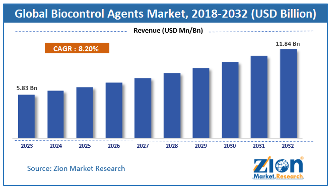 Biocontrol Agents Market Size