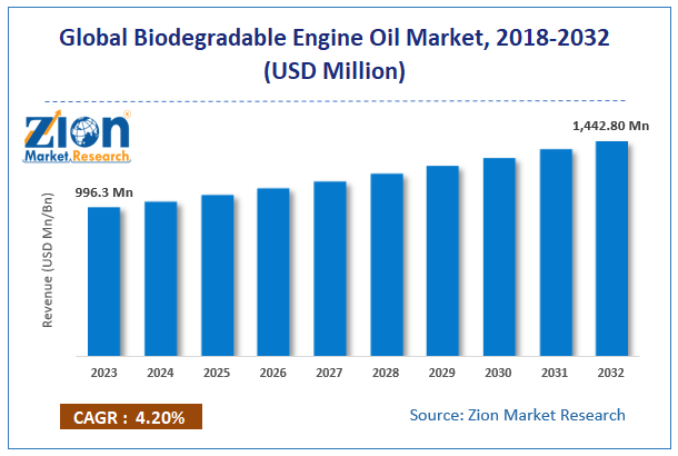 Biodegradable Engine Oil Market size