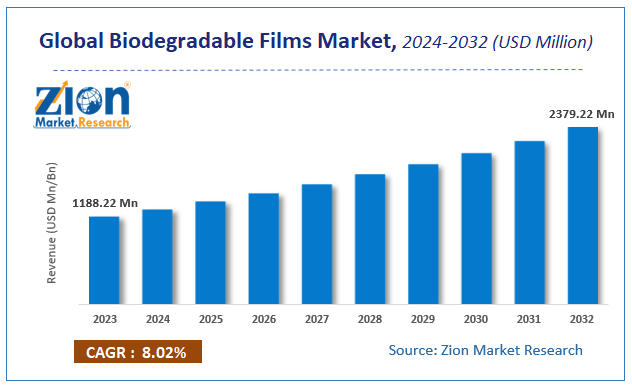 Global Biodegradable Films Market Size