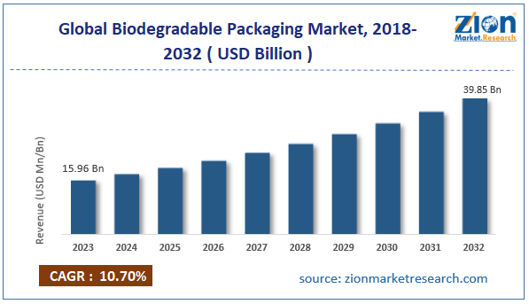 Global Biodegradable Packaging Market Size