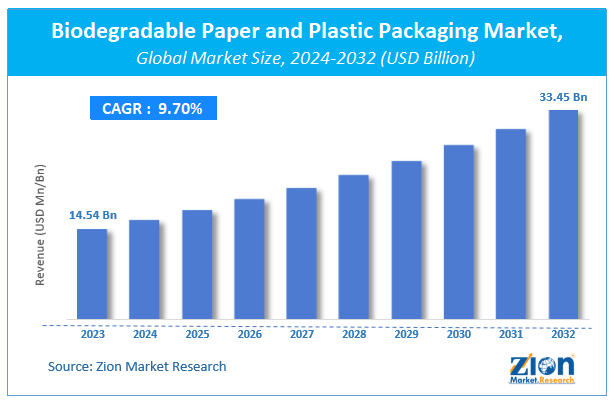 Biodegradable Paper and Plastic Packaging Market Size