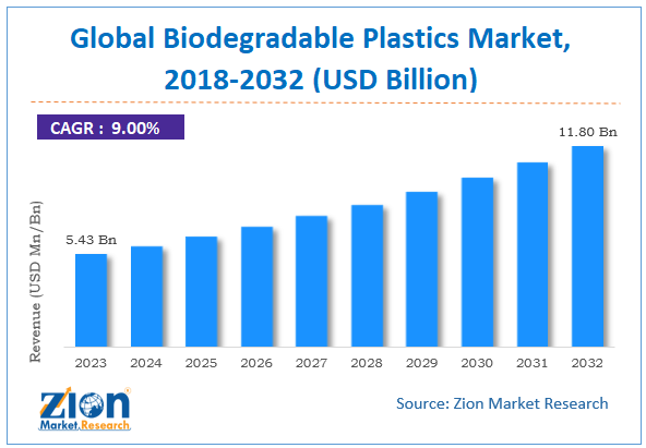 Global Biodegradable Plastics Market Size, 2024-2032