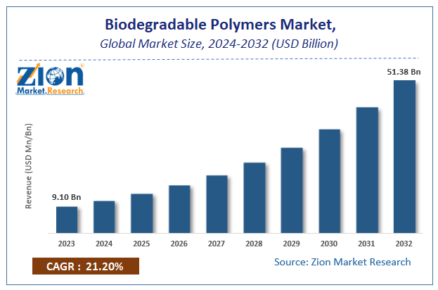 Global Biodegradable Polymers Market Size