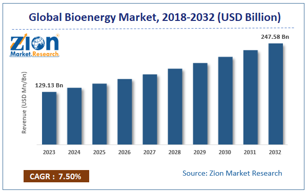 Bioenergy Market size