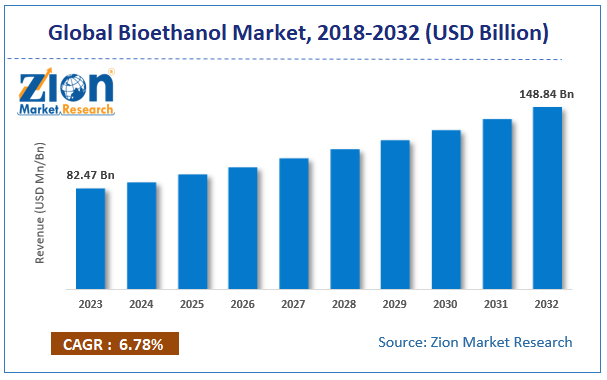 Global Bioethanol Market Size, 2018-2032