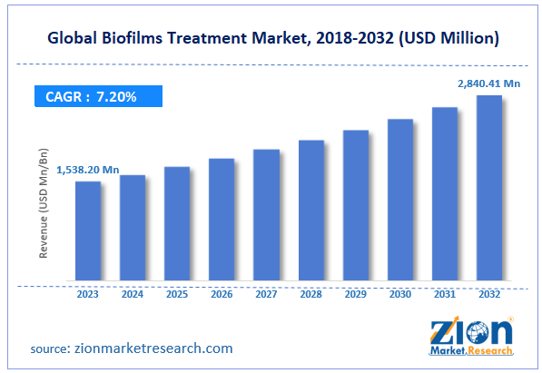 Global Biofilms Treatment Market Size