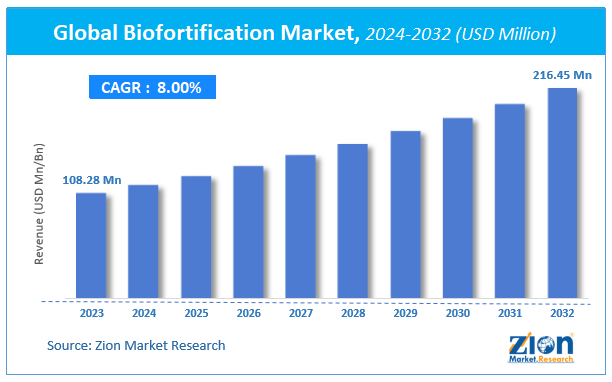 Global Biofortification Market Size