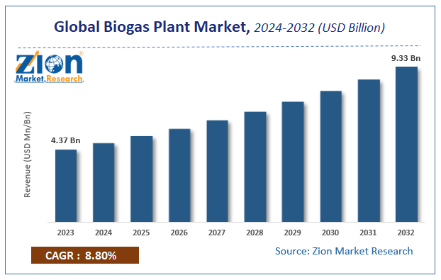 Global Biogas Plant Market Size