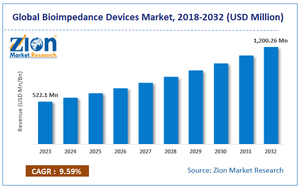 Global Bioimpedance Devices Market Size