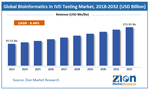 Bioinformatics In Ivd Testing Market Size