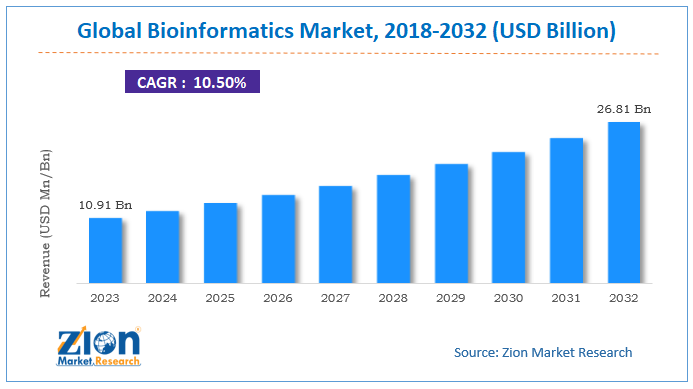 Global Bioinformatics Market Size