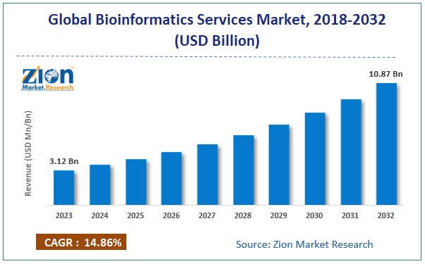 Bioinformatics Services Market Size