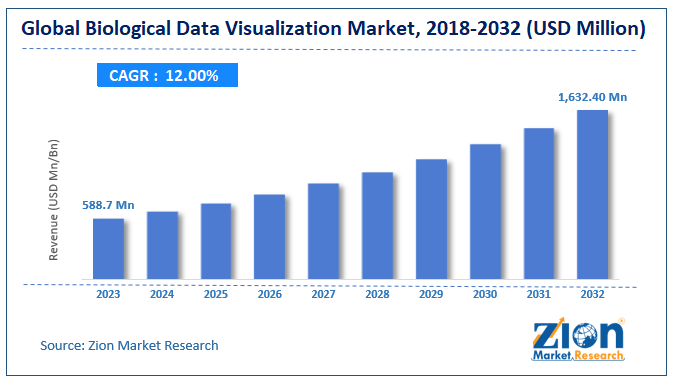 Biological Data Visualization Market Size