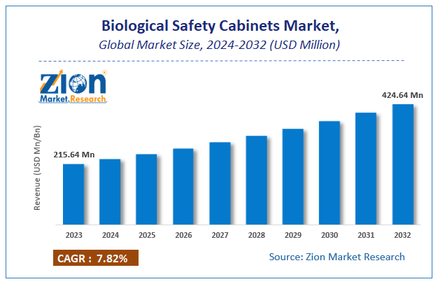 Biological Safety Cabinets Market Size