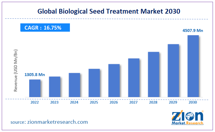 Global Biological Seed Treatment Market Size