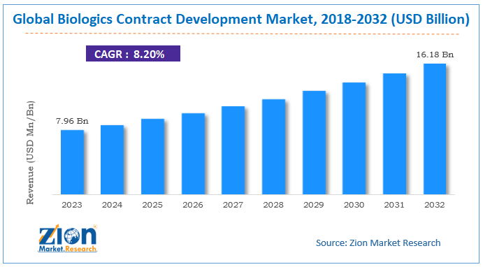 Biologics Contract Development Market Size