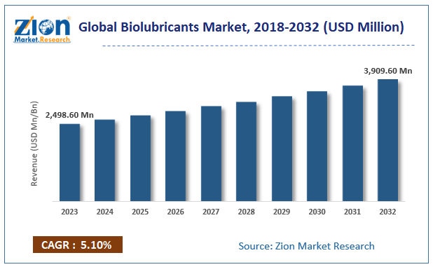 Global Biolubricants Market Size, 2018-2032