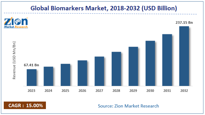 Global Biomarkers Market Size