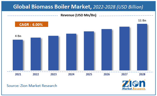 Global Biomass Boiler Market Size