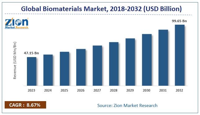 Global Biomaterials Market Size