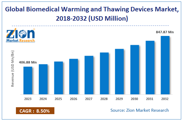 Biomedical Warming and Thawing Devices Market size