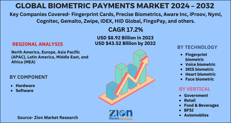 Biometric Payments Market